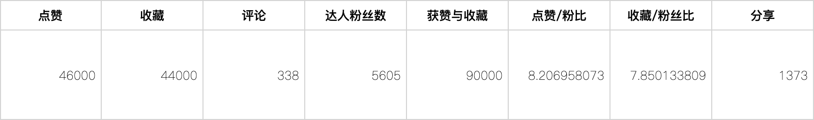 100天涨粉14万,小红书爆款笔记经验分享
